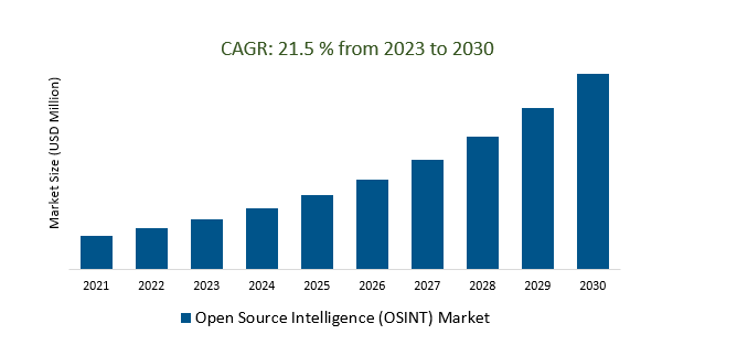Open Source Intelligence (OSINT) Market 2023-2030	